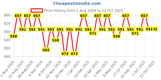 myntra.com Floret Pack Of 3 Non-Padded Cotton Camisoles floret Price History Graph from 1 Aug 2024 to 12 Oct 2025