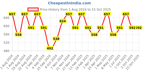 myntra.com Floret Pack Of 3 Non-Padded Cotton Camisoles floret Price History Graph from 1 Aug 2024 to 14 Oct 2025