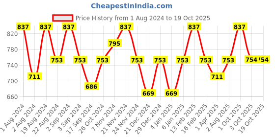myntra.com Floret Pack Of 3 Non-Wired T-Shirt Non-Padded Bra floret Price History Graph from 1 Aug 2024 to 17 Oct 2025