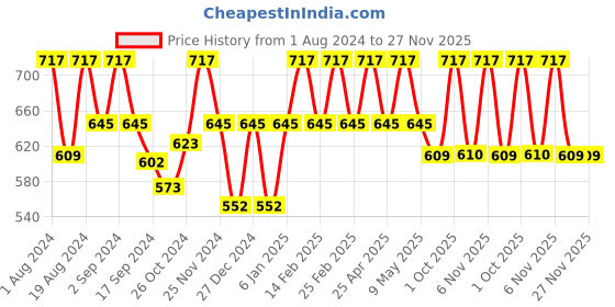 myntra.com Floret Pack Of 3 Nude-Coloured Bralette floret Price History Graph from 1 Aug 2024 to 27 Nov 2025