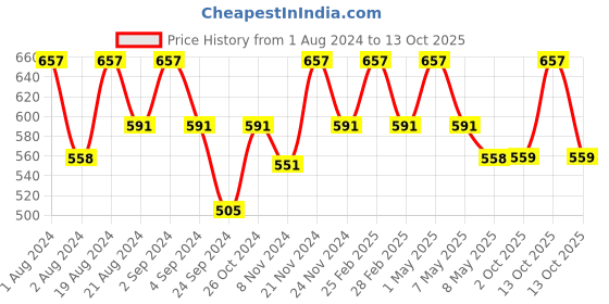 myntra.com Floret Pack of 3 Pink & Magenta Solid Non Padded Non Wired Bralette Bra floret Price History Graph from 1 Aug 2024 to 12 Oct 2025