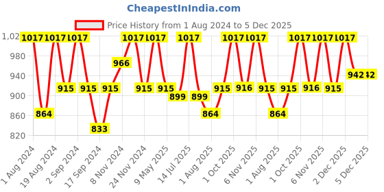 myntra.com Floret Pack Of 3 Pink & Maroon T-shirt Bras floret Price History Graph from 1 Aug 2024 to 4 Dec 2025