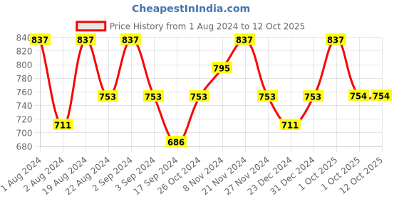 myntra.com Floret Pack of 3 Pink Red & Violet Non-Padded Workout  Bra floret Price History Graph from 1 Aug 2024 to 12 Oct 2025