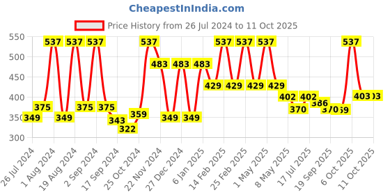 myntra.com Floret Pack of 3 Polka Dot Print Bras floret Price History Graph from 26 Jul 2024 to 10 Oct 2025