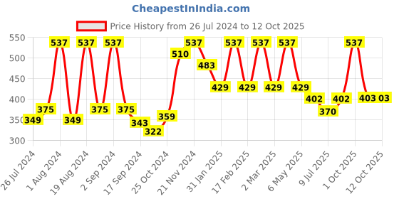 myntra.com Floret Pack of 3 Polka Dot Print Bras floret Price History Graph from 26 Jul 2024 to 12 Oct 2025