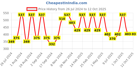 myntra.com Floret Pack of 3 Polka Dot Print Bras floret Price History Graph from 26 Jul 2024 to 12 Oct 2025