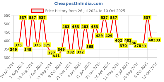 myntra.com Floret Pack of 3 Polka Dot Print Full-Coverage Bras floret Price History Graph from 26 Jul 2024 to 10 Oct 2025