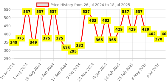 myntra.com Floret Pack of 3 Polka Dot Print Full-Coverage Bras floret Price History Graph from 26 Jul 2024 to 18 Jul 2025