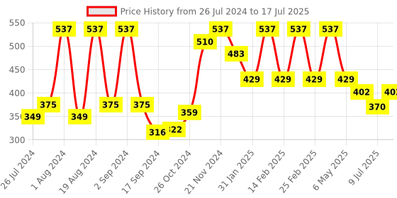 myntra.com Floret Pack of 3 Polka Dot Print Full-Coverage Bras floret Price History Graph from 26 Jul 2024 to 17 Jul 2025