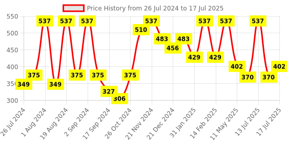 myntra.com Floret Pack of 3 Printed Full-Coverage Bras floret Price History Graph from 26 Jul 2024 to 17 Jul 2025