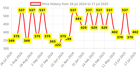 myntra.com Floret Pack of 3 Printed Full-Coverage Bras floret Price History Graph from 26 Jul 2024 to 17 Jul 2025