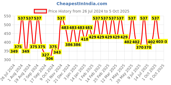 myntra.com Floret Pack of 3 Printed Full-Coverage Bras floret Price History Graph from 26 Jul 2024 to 4 Oct 2025