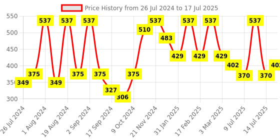 myntra.com Floret Pack of 3 Printed Full-Coverage Bras floret Price History Graph from 26 Jul 2024 to 17 Jul 2025