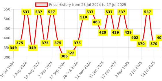 myntra.com Floret Pack of 3 Printed Full-Coverage Bras floret Price History Graph from 26 Jul 2024 to 17 Jul 2025