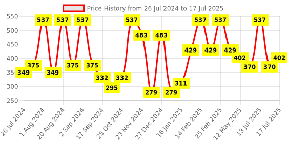 myntra.com Floret Pack of 3 Printed Full-Coverage Bras floret Price History Graph from 26 Jul 2024 to 17 Jul 2025