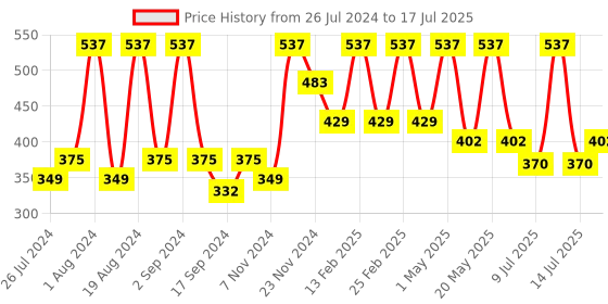 myntra.com Floret Pack of 3 Printed Full-Coverage Bras floret Price History Graph from 26 Jul 2024 to 17 Jul 2025
