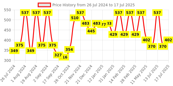 myntra.com Floret Pack of 3 Printed Full-Coverage Bras floret Price History Graph from 26 Jul 2024 to 17 Jul 2025