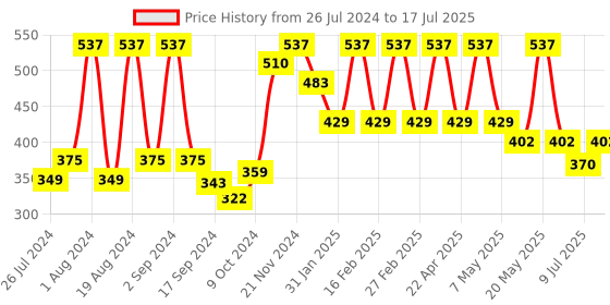 myntra.com Floret Pack of 3 Printed Full-Coverage Bras floret Price History Graph from 26 Jul 2024 to 17 Jul 2025
