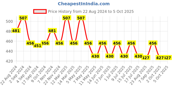 myntra.com Floret Pack of 3 Printed Hipster briefs floret Price History Graph from 22 Aug 2024 to 5 Oct 2025