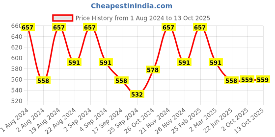 myntra.com Floret Pack Of 3 Rose Pink & Peach-Coloured Bralette Bra 1458 floret Price History Graph from 1 Aug 2024 to 13 Oct 2025
