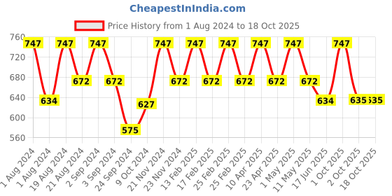 myntra.com Floret Pack of 3 Solid Non-Wired Non Padded Workout Bra floret Price History Graph from 1 Aug 2024 to 17 Oct 2025