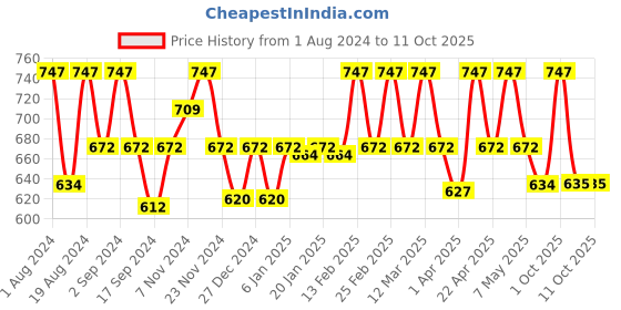 myntra.com Floret Pack of 3 Solid Non-Wired Non Padded Workout Bra floret Price History Graph from 1 Aug 2024 to 11 Oct 2025