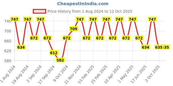 myntra.com Floret Pack of 3 Solid Non-Wired Non Padded Workout Bra floret Price History Graph from 1 Aug 2024 to 12 Oct 2025