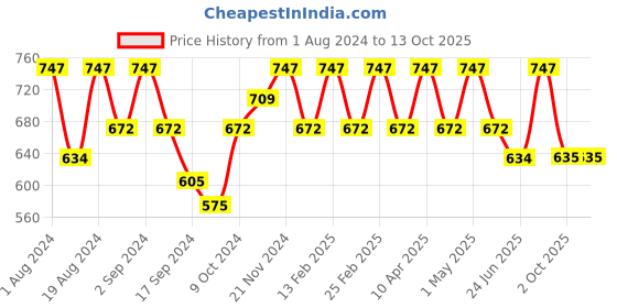 myntra.com Floret Pack of 3 Solid Non-Wired Non Padded Workout Bra floret Price History Graph from 1 Aug 2024 to 12 Oct 2025