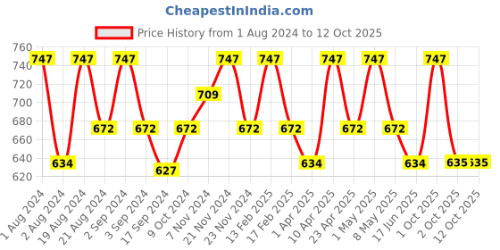 myntra.com Floret Pack of 3 Solid Non-Wired Non Padded Workout Bra floret Price History Graph from 1 Aug 2024 to 12 Oct 2025