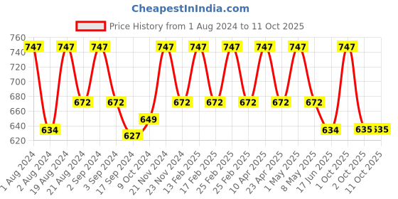myntra.com Floret Pack of 3 Solid Non-Wired Non Padded Workout Bra floret Price History Graph from 1 Aug 2024 to 11 Oct 2025