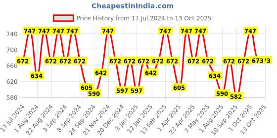 myntra.com Floret Pack of 3 Solid Non-Wired Non Padded Workout Bra floret Price History Graph from 17 Jul 2024 to 13 Oct 2025