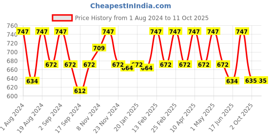 myntra.com Floret Pack of 3 Solid Non-Wired Non Padded Workout Bra floret Price History Graph from 1 Aug 2024 to 10 Oct 2025