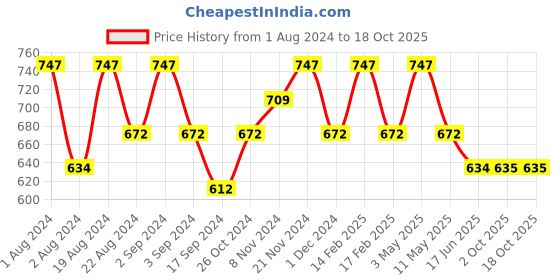 myntra.com Floret Pack Of 3 Solid Non-Wired Non Padded Workout Bra floret Price History Graph from 1 Aug 2024 to 18 Oct 2025
