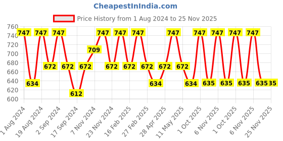 myntra.com Floret Pack Of 3 Solid Non-Wired Non Padded Workout Bras Florida floret Price History Graph from 1 Aug 2024 to 24 Nov 2025