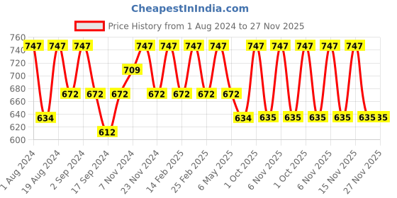 myntra.com Floret Pack Of 3 Solid Non-Wired Non Padded Workout Bras Florida floret Price History Graph from 1 Aug 2024 to 27 Nov 2025