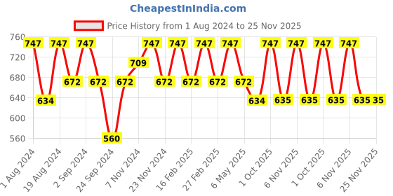 myntra.com Floret Pack Of 3 Solid Non-Wired Non Padded Workout Bras Florida floret Price History Graph from 1 Aug 2024 to 25 Nov 2025