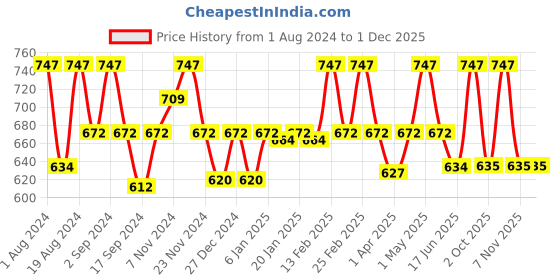 myntra.com Floret Pack Of 3 Solid Non-Wired Non Padded Workout Bras Florida floret Price History Graph from 1 Aug 2024 to 29 Nov 2025