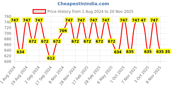 myntra.com Floret Pack Of 3 Solid Non-Wired Non Padded Workout Bras Florida floret Price History Graph from 1 Aug 2024 to 20 Nov 2025
