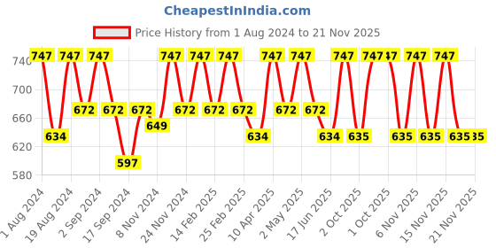 myntra.com Floret Pack Of 3 Solid Non-Wired Non Padded Workout Bras Florida floret Price History Graph from 1 Aug 2024 to 20 Nov 2025