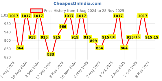 myntra.com Floret Pack of 3 T-shirt Bra floret Price History Graph from 1 Aug 2024 to 28 Nov 2025
