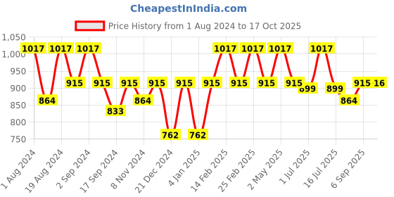 myntra.com Floret Pack Of 3 T-shirt Bra floret Price History Graph from 1 Aug 2024 to 17 Oct 2025