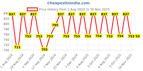 myntra.com Floret Pack Of 3 T-Shirt Non-Padded Bra floret Price History Graph from 1 Aug 2024 to 30 Nov 2025