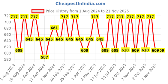 myntra.com Floret Pack of 3 White & Beige Bralette Bra floret Price History Graph from 1 Aug 2024 to 20 Nov 2025