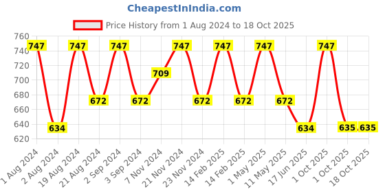 myntra.com Floret Pack Of 3 White & Black Solid Non-Wired Non Padded Workout Bra floret Price History Graph from 1 Aug 2024 to 18 Oct 2025
