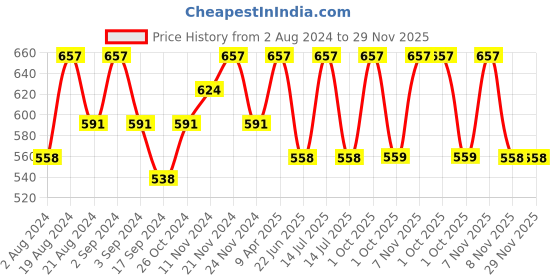 myntra.com Floret Pack of 3 Workout Bras floret Price History Graph from 2 Aug 2024 to 28 Nov 2025