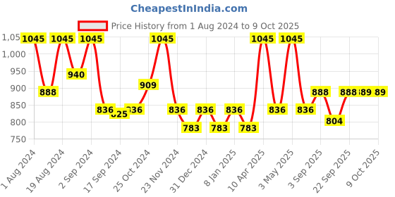 myntra.com Floret Pack Of 5 Assorted Hipster Briefs floret Price History Graph from 1 Aug 2024 to 9 Oct 2025