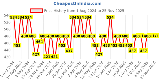 myntra.com Floret Pack Of 6 Assorted Cotton Hipster Briefs ALISHA-2_Col_S floret Price History Graph from 1 Aug 2024 to 25 Nov 2025