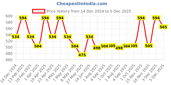 myntra.com Floret Pack Of 6 Assorted Floral Printed Anti-Microbial Briefs floret Price History Graph from 14 Dec 2024 to 5 Dec 2025