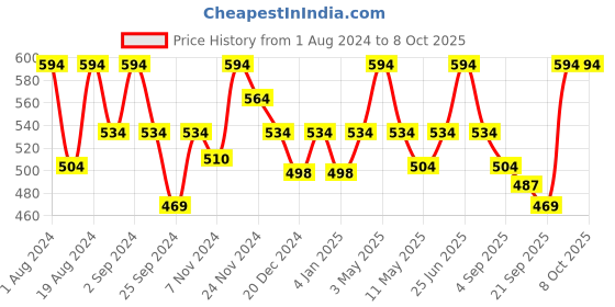 myntra.com Floret Pack Of 6 Assorted Hipster Briefs floret Price History Graph from 1 Aug 2024 to 8 Oct 2025