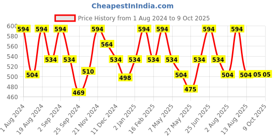 myntra.com Floret Pack Of 6 Assorted Hipster Briefs floret Price History Graph from 1 Aug 2024 to 8 Oct 2025
